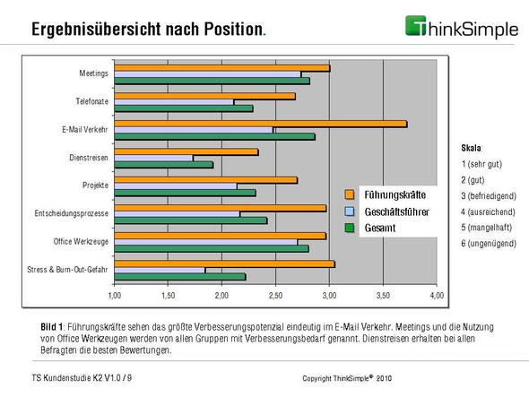 Ergebnisse einer Kundenstudie über Arbeitsproduktivität in deutschen Unternehmen - (Ausbildung, Maler)