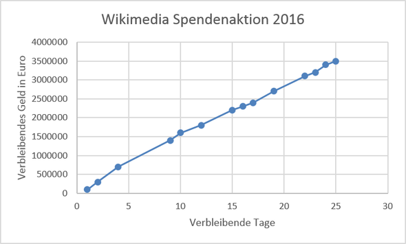 - (Spende, Wikipedia, spendenaktion)