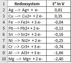 Redoxtabelle (Ausschnitt) - (Chemie, Redoxreaktion)