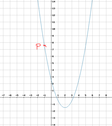 Graph der Funktion f(x) = x² - 4x + 2,5 - (Schule, Mathematik, Funktion)