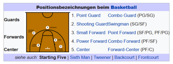 Quelle: wikipedia - (Basketball, NBA,  Nba2k17)