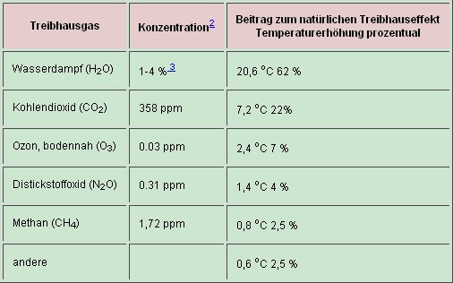 Welchen Anteil Hat Co2 Am Naturlichen Und Am Anthropogenen Treibhauseffekt