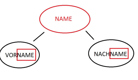 Was ist der vorname und der nachname? (Name)