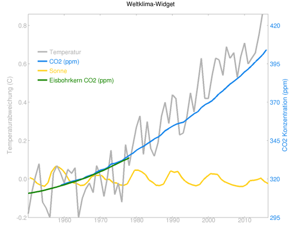 globale Temperaturen, CO2 und Sonneneinstrahlung 1950 bis 2016 - (Klima, globale Erwärmung)