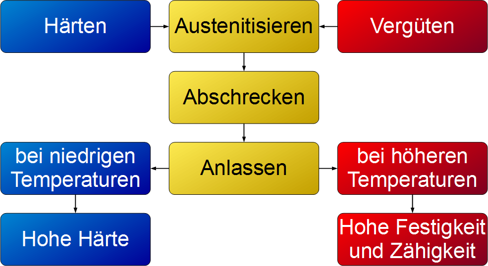 Unterschied zwischen Härten und Vergüten? (Werkstoffkunde, anlassen