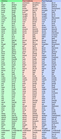 Wie wird das Past Participle gebildet? (Englisch, Wort, Vokabeln)