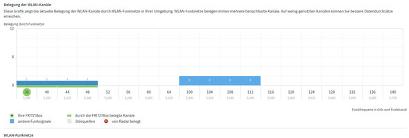 - (WLAN, Router, internetleitung)