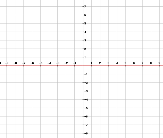 Graph der Funktion f(x) = 0x² - (Schule, Mathematik, quadratische Funktion)