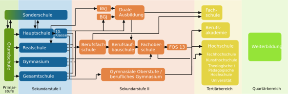 Schulsystem - (Menschen, Bildung, Gesellschaft)