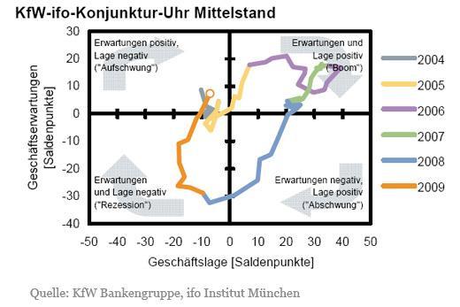 KfW Konfunkturuhr - (Wirtschaft, Definition)
