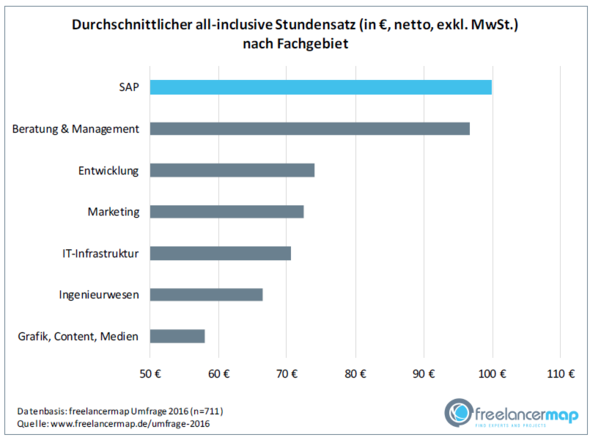 Welchen Stundensatz Hat Ein Guter Grafikdesigner Freelancer Geld Grafik Design