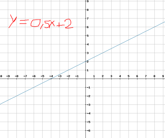 Graph der Funktion y = 0,5x + 2 - (Schule, Mathematik, Funktion)
