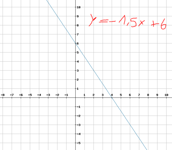 Graph der Funktion y = -1,5x + 6 - (Schule, Mathematik, Funktion)