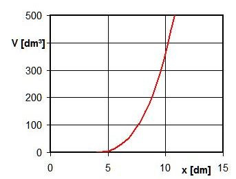 Wie Berechnet Man Diese Quadratische Funktion Mathematik Parabel