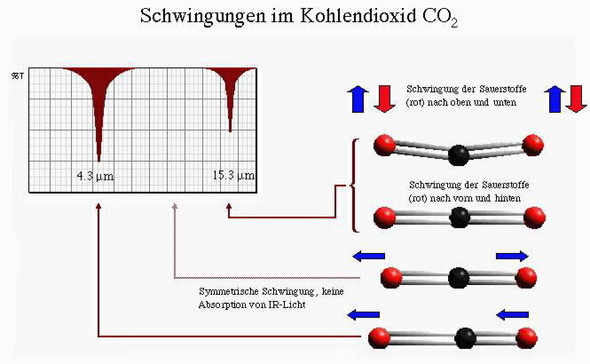 Schwingungen CO2 - (Physik, Chemie, Licht)