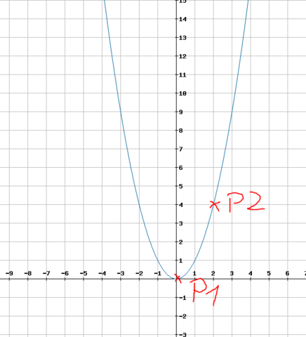 Normalparabel f(x) = x² - (Schule, Mathematik, Funktion)