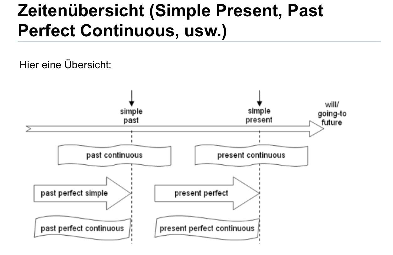 Wann Benutzt Man Das Present Perfect Progressive Wann benutzt man past/present/perfect progressive? (Englisch, Grammatik