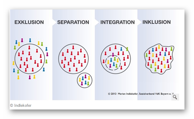 Inklusion Für Menschen Mit Behinderung Interessiert ihr euch am Thema Inklusion für behinderte Menschen, was