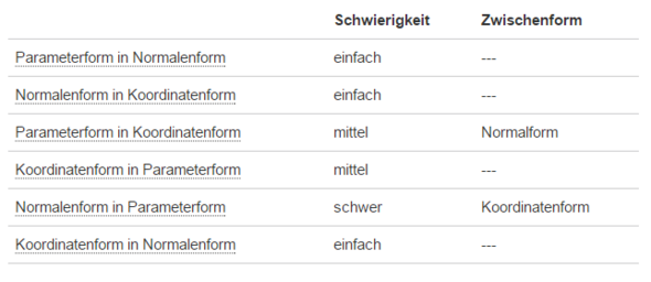 Ebenengleichungen  - (Schule, Mathematik, lineare Algebra)