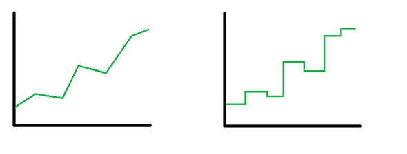 Wie Kann Man In Excel Eckige Liniendiagramme Erstellen Computer Pc Microsoft