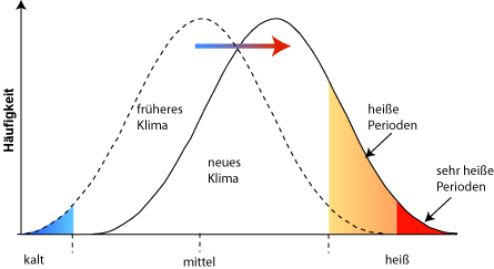 Verschiebung der Wahrscheinlichkeiten für Hitzewellen / Extreme - (Sex, Sommer, Klima)