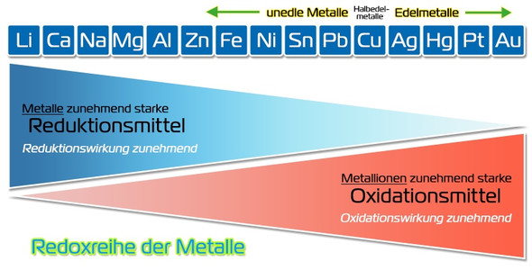  - (Chemie, Redoxreaktion)