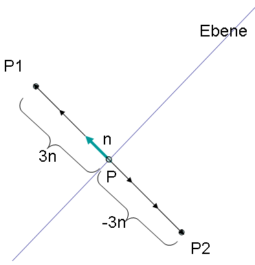 Wie berechne ich alle Punkte einer Gerade mit gegebenem Abstand von einer Ebene? (Schule ...