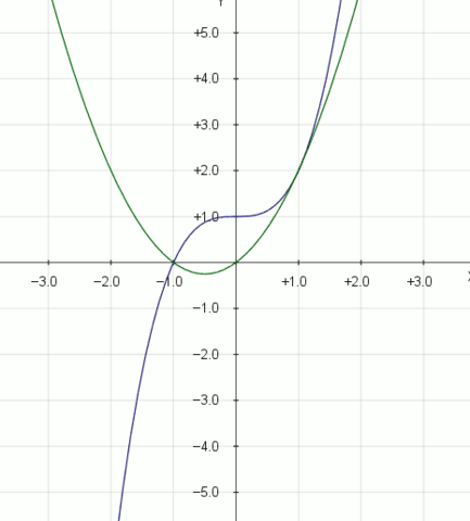 Berührungspunkt zweier Funktionskurven - (Mathematik, tangente, Tangentengleichung)