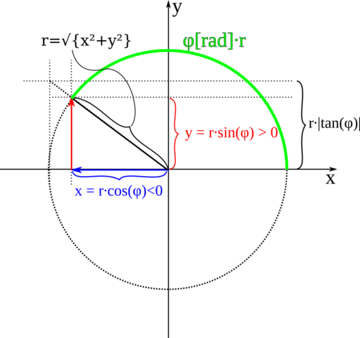 Veranschaulichung der trigonometrischen Funktionen - (Schule, Mathematik, Bildung)