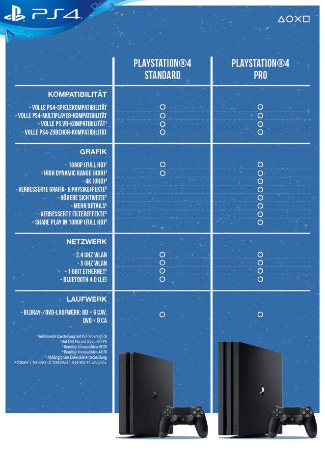 Wie Viel Mb Verbraucht Ps4 Online