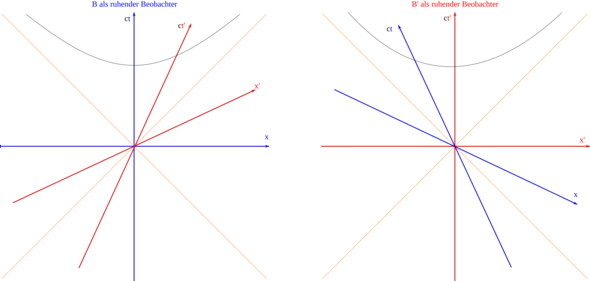 - (Physik, Zeit, Relativitätstheorie)