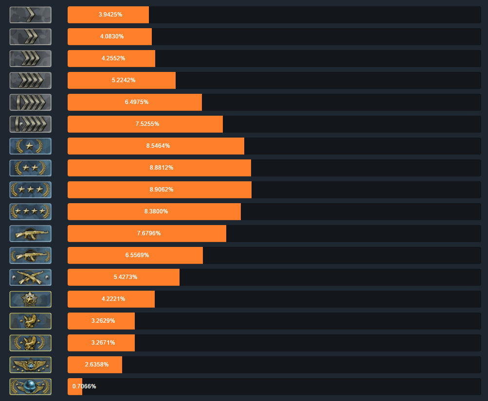 Ist Master guardian I bei Csgo schlecht oder gut? (CS:GO, crank)