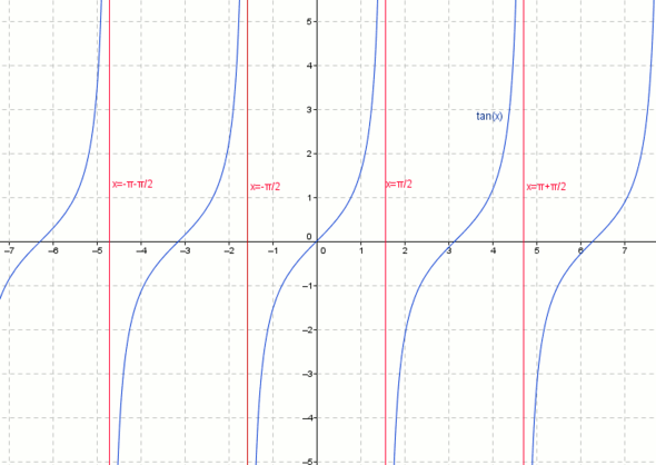 Grafische Darstellung der Tangens-Funktion - (Schule, Mathematik, Physik)