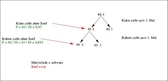 Baumdiagramm - (Schule, Mathematik, Essen)