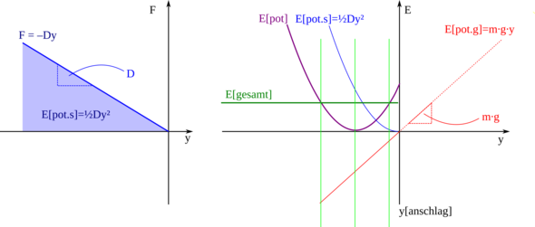 Kraft (links) und Energie durch Federspannung, Energi abhängig von y (rechts) - (Physik, Praktikum, Feder)