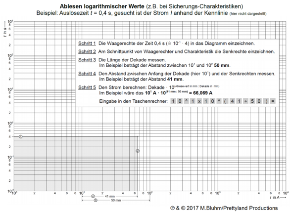 Logarithmus ablesen (Quelle: GF/electrician) - (Mathematik, Ausbildung, Logarithmus)