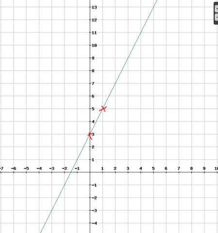 Graph der Funktion y = 2x + 3 - (Schule, Mathematik, Funktionsgleichung)