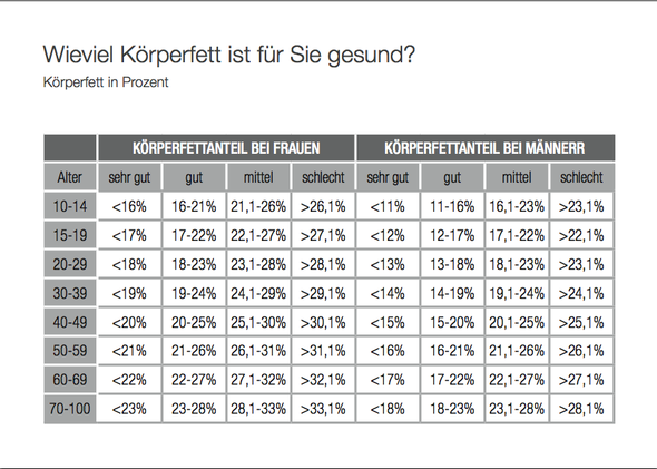 Normaler Korperfettanteil Normal Korper Abnehmen Gewicht Normaler Korperfettanteil Normal Korper Abnehmen Gewicht