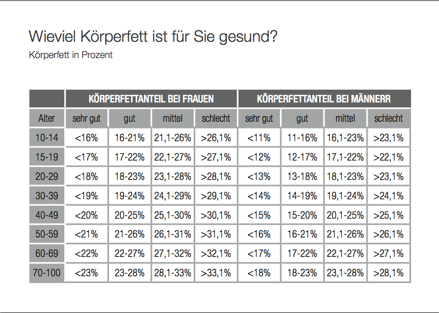 normaler körperfettanteil normal? (Körper, abnehmen, Gewicht)