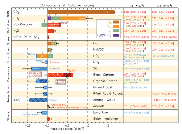 Klimaantriebe nach IPCC AR5 - (Klima, Klimawandel, Treibhauseffekt)