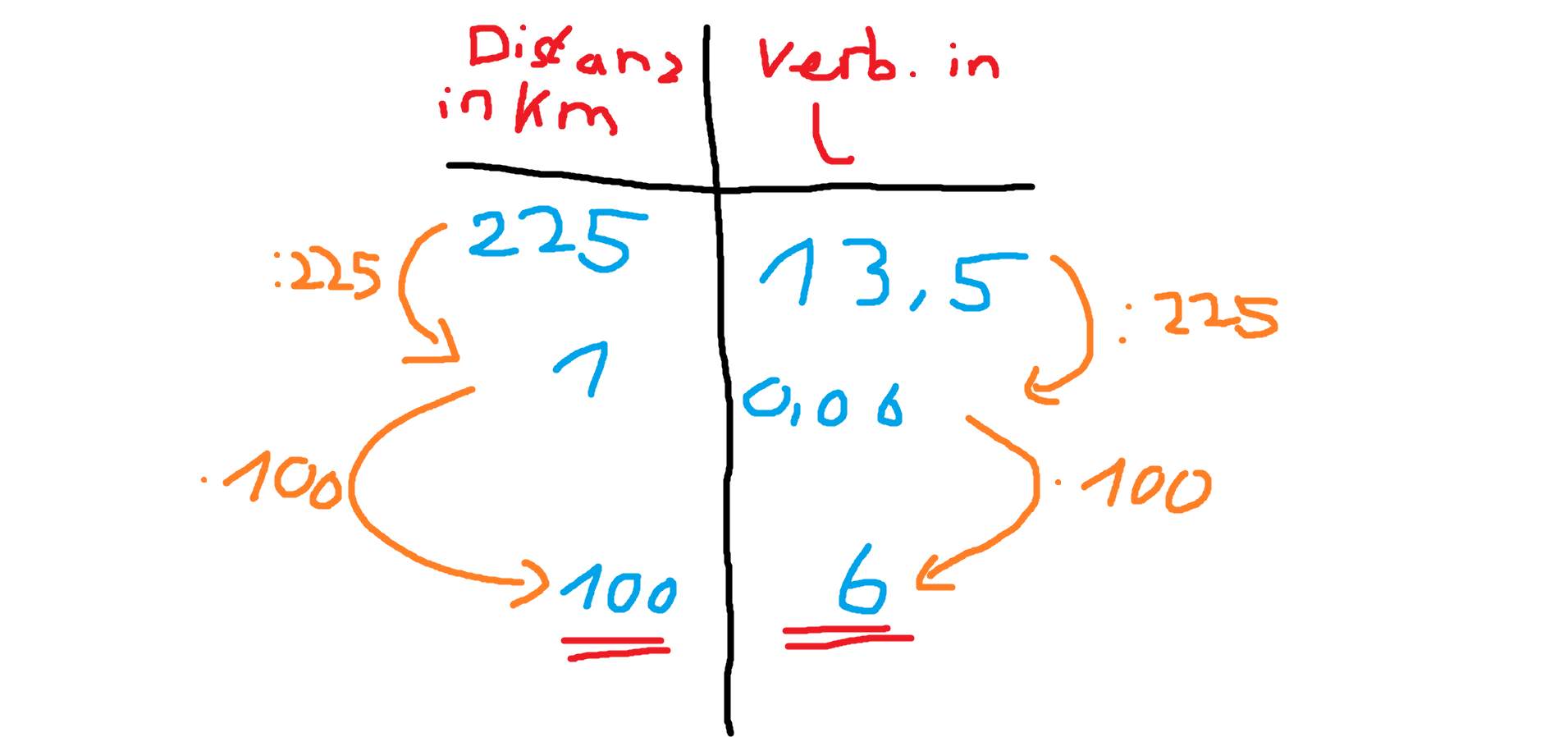 wie rechne ich das am einfachsten aus...Ein Pkw verbraucht auf einer