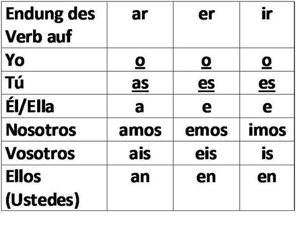 Tabelle regelmässige Konjugation Spanisch - (Spanisch)