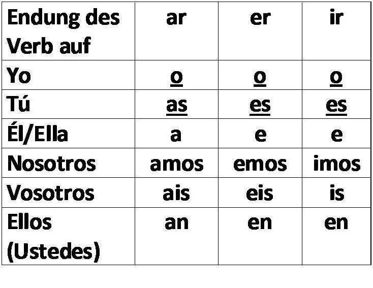 Konjugation Spanisch