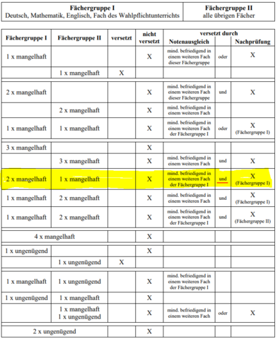 Bleibe ich sitzen (NRW) 8.Klasse? (Schule, Abschluss, Nordrhein-Westfalen)