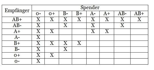 Welche Blutgruppe kann welcher Blutgruppe spenden? (Gesundheit und ...