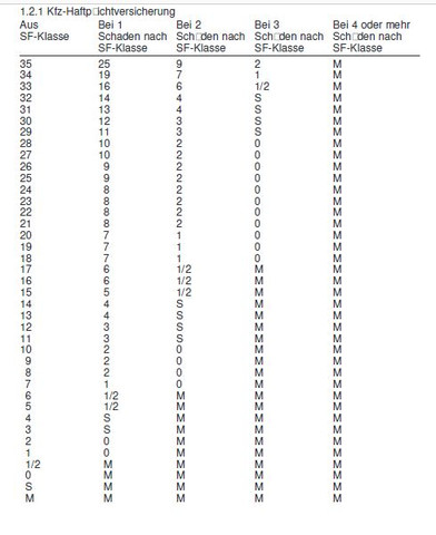 Herabstufung Der Sf Nach Wechsel Kfz Versicherung Kfz