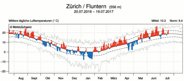 Zürich - (Deutschland, Physik, Wetter)