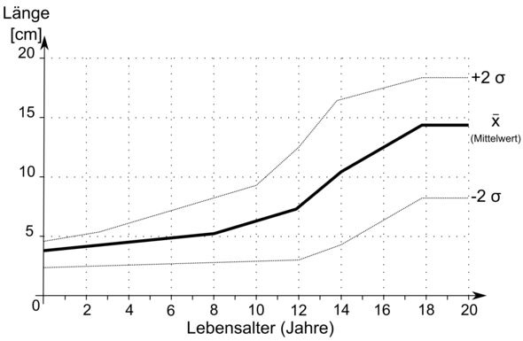  - (Gesundheit und Medizin, Pubertät, Peniswachstum gehemmt)