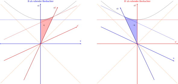 Minkowski-Diagramme zu verschiedenen Koordinatensystemen - (Physik, Wissenschaft, Geschwindigkeit)