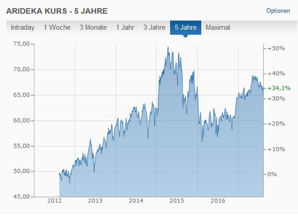 Aktien Arideka Spezial Verkaufen Geld Borse